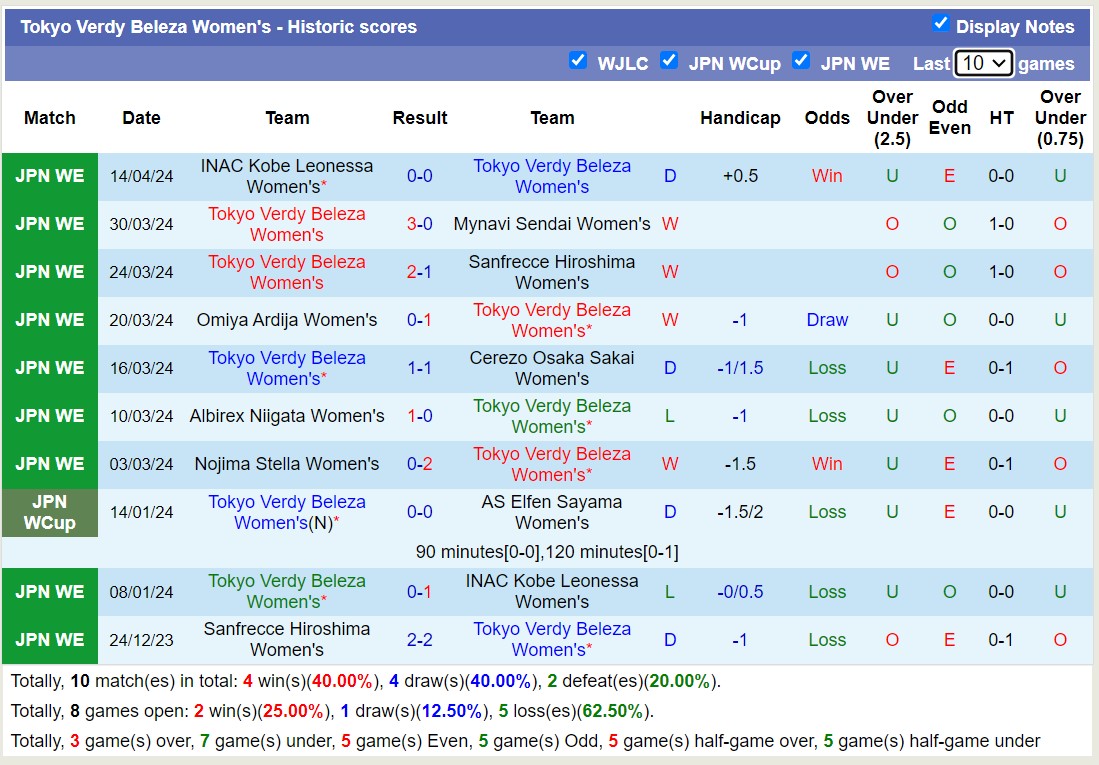 Nhận định, soi kèo Tokyo Verdy Beleza Nữ với Nojima Stella Nữ, 15h00 ngày 18/4: Miếng mồi ngon - Ảnh 1