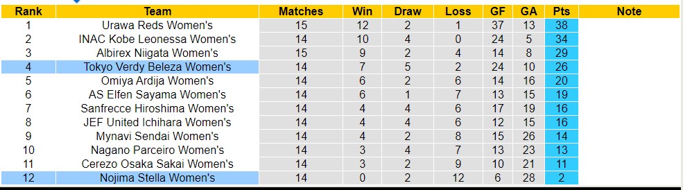 Nhận định, soi kèo Tokyo Verdy Beleza Nữ với Nojima Stella Nữ, 15h00 ngày 18/4: Miếng mồi ngon - Ảnh 4