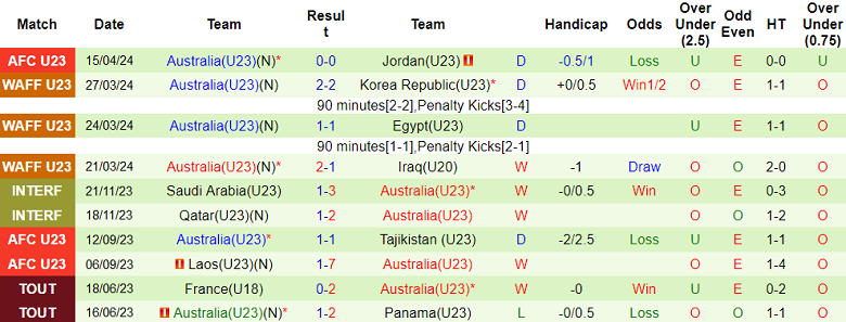 Nhận định, soi kèo U23 Indonesia với U23 Úc, 20h00 ngày 18/4: Trả giá vì ‘non nớt’ - Ảnh 2