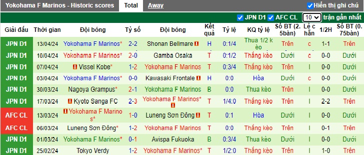 Nhận định, soi kèo Ulsan Hyundai với Yokohama Marinos, 17h00 ngày 17/4: Bùng nổ trên sân nhà - Ảnh 2