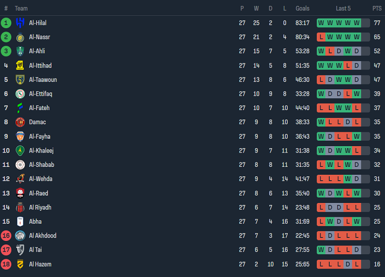 Nhận định, soi kèo Al Riyadh với Al Tai, 22h00 ngày 19/4: Ám ảnh sân khách - Ảnh 4