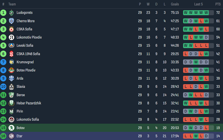 Nhận định, soi kèo Botev Vratsa với Etar, 21h30 ngày 19/4: Nỗi lo sân khách - Ảnh 4