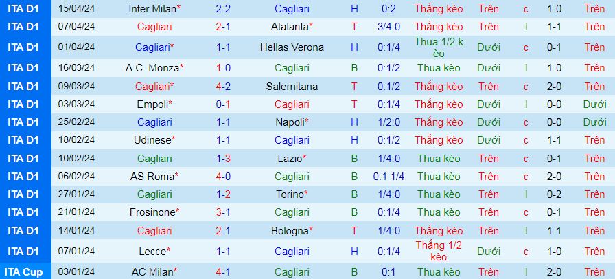 Nhận định, soi kèo Cagliari vs Juventus, 01h45 ngày 20/4: Tự tin tiếp khách - Ảnh 2