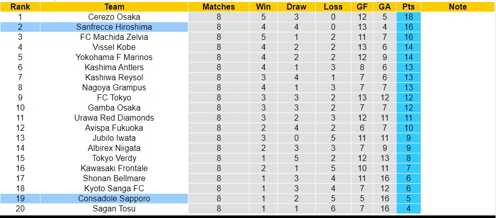 Nhận định, soi kèo Consadole Sapporo với Sanfrecce Hiroshima, 12h00 ngày 20/4: Đánh chiếm ngôi đầu - Ảnh 4