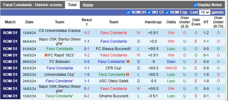 Nhận định, soi kèo Farul Constanta với Cluj 0h30 20/04: Kèo dưới uy tín - Ảnh 2