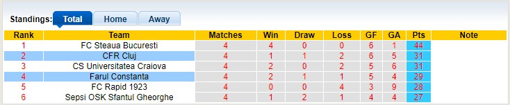 Nhận định, soi kèo Farul Constanta với Cluj 0h30 20/04: Kèo dưới uy tín - Ảnh 4