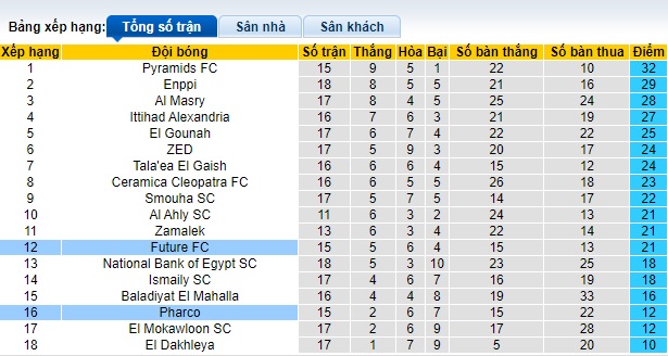 Nhận định, soi kèo Future FC với Pharco, 0h00 ngày 19/4: Chia điểm - Ảnh 1
