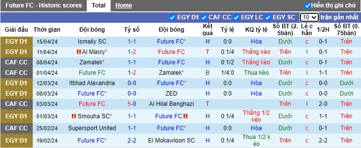 Nhận định, soi kèo Future FC với Pharco, 0h00 ngày 19/4: Chia điểm - Ảnh 4