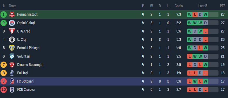 Nhận định, soi kèo Hermannstadt với Botosani, 21h30 ngày 19/4: Cửa dưới ‘tạch’ - Ảnh 4