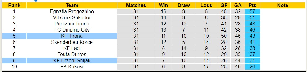 Nhận định, soi kèo KF Erzeni Shijak với KF Tirana, 20h00 ngày 19/4: Trái đắng xa nhà - Ảnh 4