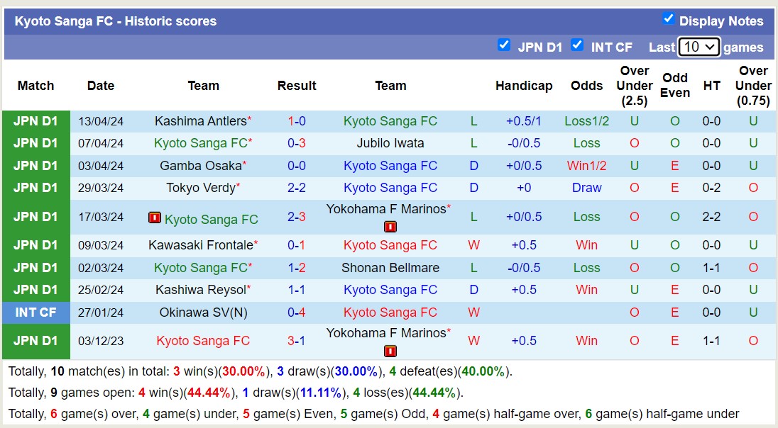 Nhận định, soi kèo Kyoto Sanga FC với Albirex Niigata, 12h00 ngày 20/4: Trái đắng trên tổ ấm - Ảnh 1