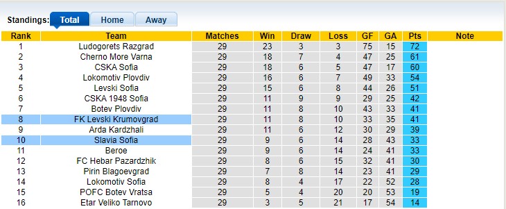 Nhận định, soi kèo Levski Krumovgrad với Slavia Sofia 0h00 20/04: Chủ nhà thắng nhẹ - Ảnh 1