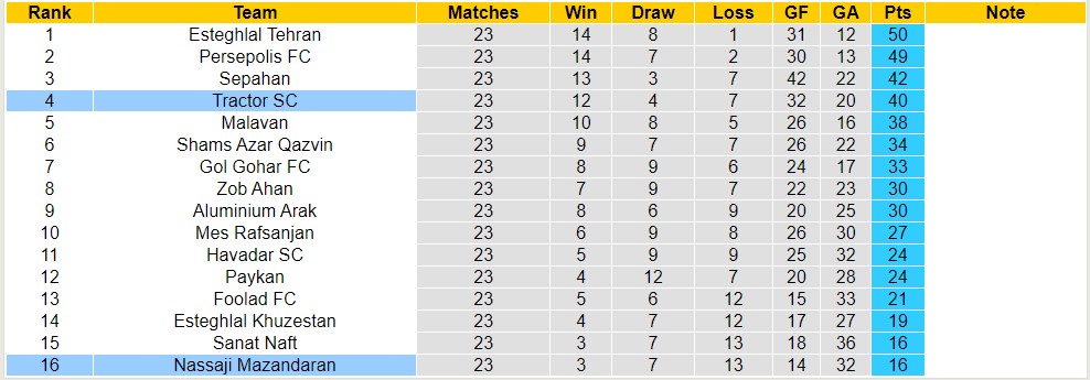Nhận định, soi kèo Nassaji Mazandaran với Tractor SC, 20h00 ngày 19/4: Tiếp tục bét bảng - Ảnh 4
