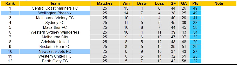 Nhận định, soi kèo Newcastle Jets FC với Wellington Phoenix, 16h45 ngày 19/4: Khách lấn át chủ nhà - Ảnh 4