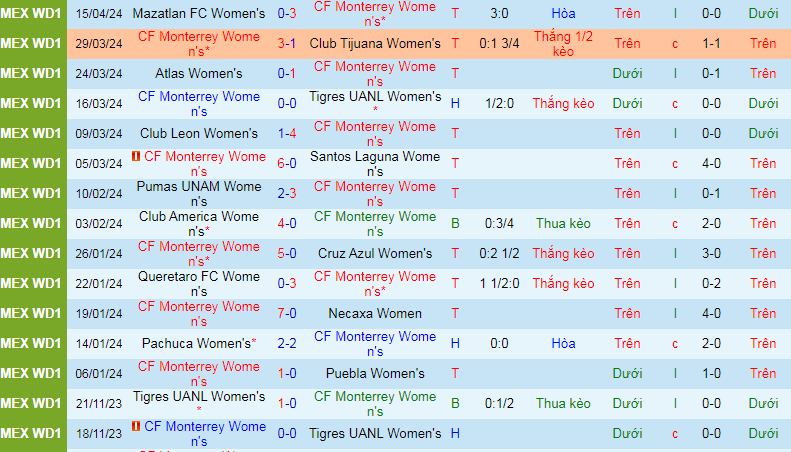 Nhận định, soi kèo Nữ Monterrey vs Nữ Deportivo Toluca, 10h00 ngày 19/4: Đánh chiếm ngôi đầu - Ảnh 1