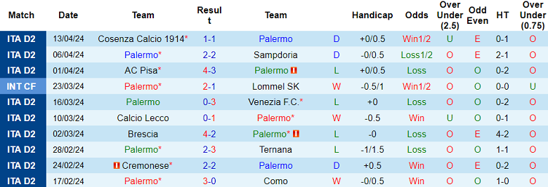 Nhận định, soi kèo Palermo với Parma, 01h30 ngày 20/4: Chủ nhà thất thế - Ảnh 1
