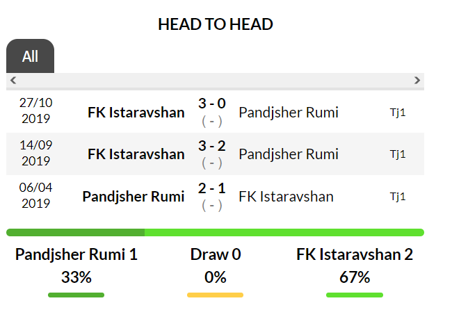 Nhận định, soi kèo Pandjsher Rumi với Istaravshan, 20h00 ngày 19/4: Khó có bất ngờ - Ảnh 3