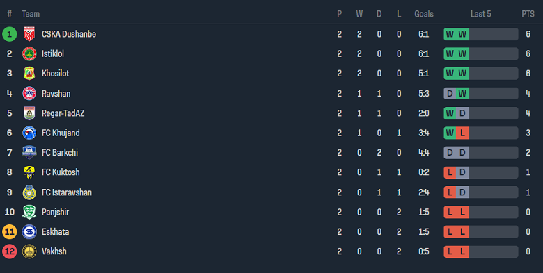 Nhận định, soi kèo Pandjsher Rumi với Istaravshan, 20h00 ngày 19/4: Khó có bất ngờ - Ảnh 4