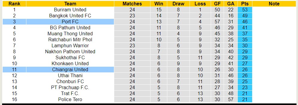 Nhận định, soi kèo Port FC với Chiangrai United, 19h00 ngày 19/4: Sáng cửa dưới - Ảnh 4