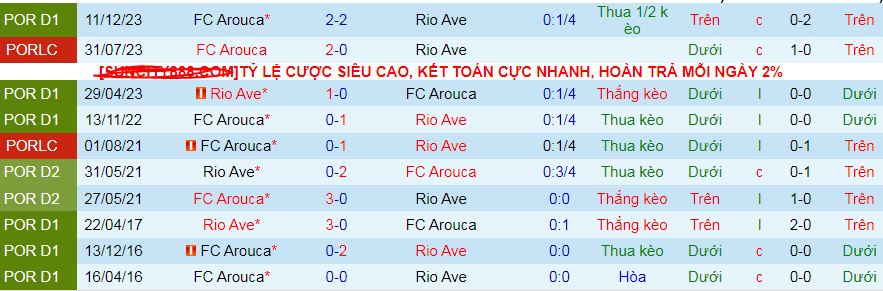 Nhận định, soi kèo Rio Ave vs Arouca, 02h15 ngày 20/4: Khác nhau ở động lực - Ảnh 4