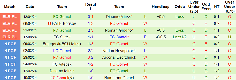 Nhận định, soi kèo Smorgon với Gomel, 21h00 ngày 19/4: Cửa dưới ‘ghi điểm’ - Ảnh 2