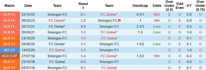 Nhận định, soi kèo Smorgon với Gomel, 21h00 ngày 19/4: Cửa dưới ‘ghi điểm’ - Ảnh 3