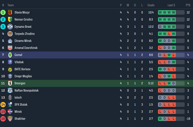 Nhận định, soi kèo Smorgon với Gomel, 21h00 ngày 19/4: Cửa dưới ‘ghi điểm’ - Ảnh 4
