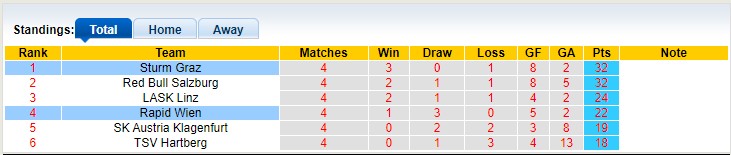 Nhận định, soi kèo Sturm Graz với Rapid Wien 0h30 20/04: Lợi thế sân bãi - Ảnh 4