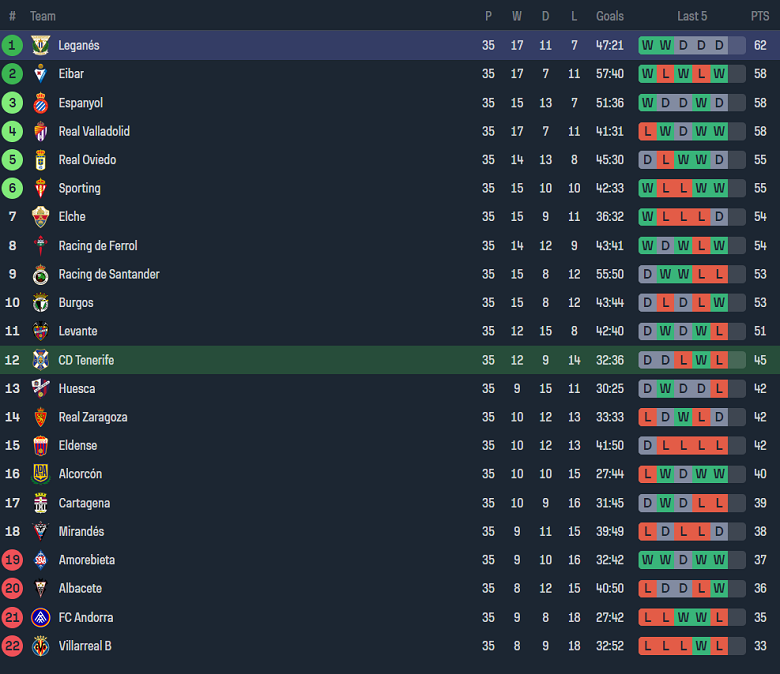 Nhận định, soi kèo Tenerife với Leganes, 01h30 ngày 20/4: Tin vào cửa dưới - Ảnh 4