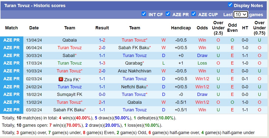 Nhận định, soi kèo Turan Tovuz với Sumqayit FK, 19h30 ngày 19/4: Điểm tựa sân nhà - Ảnh 1