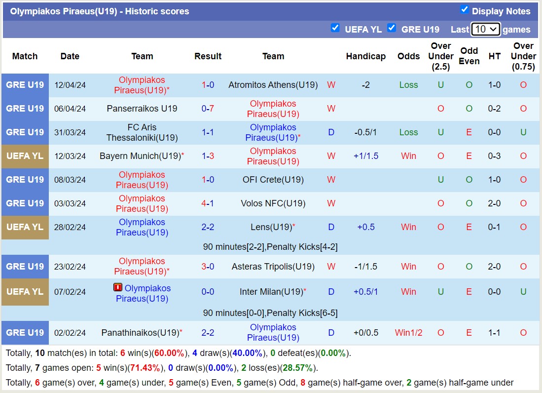 Nhận định, soi kèo U19 Olympiakos với U19 Nantes, 19h00 ngày 19/4: Cứ tưởng ngon ăn - Ảnh 1