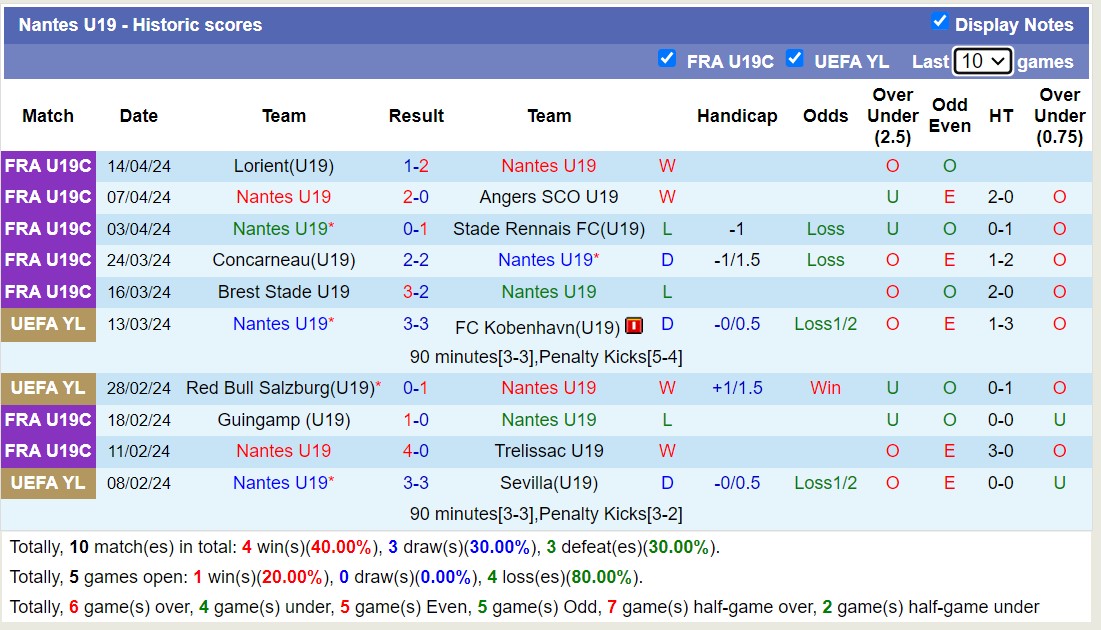 Nhận định, soi kèo U19 Olympiakos với U19 Nantes, 19h00 ngày 19/4: Cứ tưởng ngon ăn - Ảnh 2