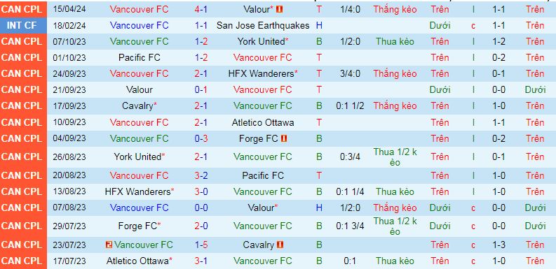 Nhận định, soi kèo Vancouver vs HFX Wanderers, 09h00 ngày 19/4: Tiếp đà hưng phấn - Ảnh 1