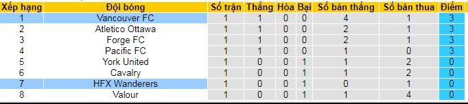 Nhận định, soi kèo Vancouver vs HFX Wanderers, 09h00 ngày 19/4: Tiếp đà hưng phấn - Ảnh 4