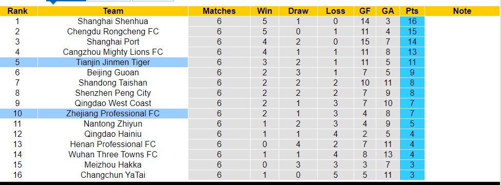 Nhận định, soi kèo Zhejiang Professional FC với Tianjin Jinmen Tiger, 19h00 ngày 19/4: Chủ nhà sa sút - Ảnh 4
