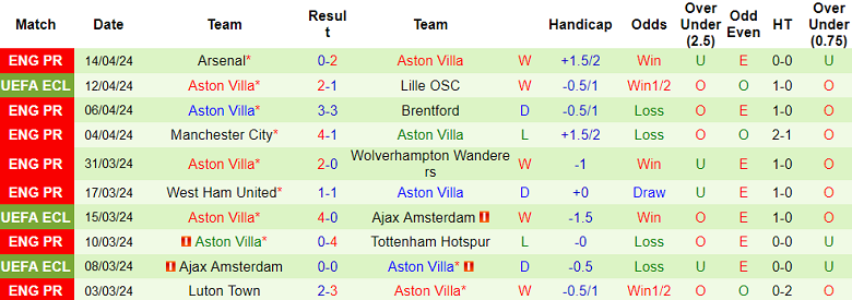 Soi kèo hiệp 1 Lille vs Aston Villa, 23h45 ngày 18/4 - Ảnh 2