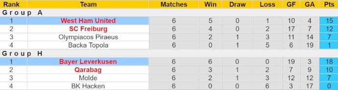 Soi kèo phạt góc West Ham vs Bayer Leverkusen, 2h00 ngày 19/4 - Ảnh 4