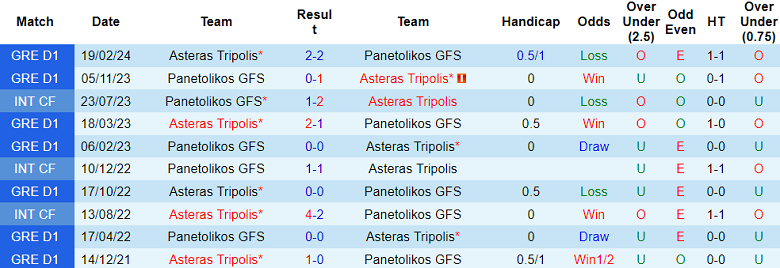 Nhận định, soi kèo Asteras Tripolis với Panetolikos, 19h00 ngày 20/4: Khách có quà - Ảnh 3