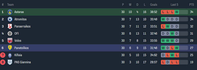 Nhận định, soi kèo Asteras Tripolis với Panetolikos, 19h00 ngày 20/4: Khách có quà - Ảnh 4