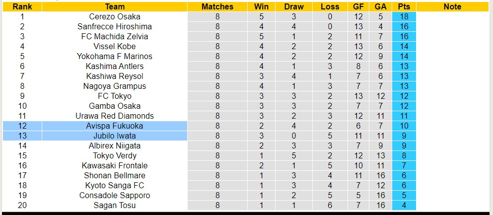 Nhận định, soi kèo Avispa Fukuoka với Jubilo Iwata, 13h00 ngày 20/4: 3 điểm vất vả - Ảnh 4