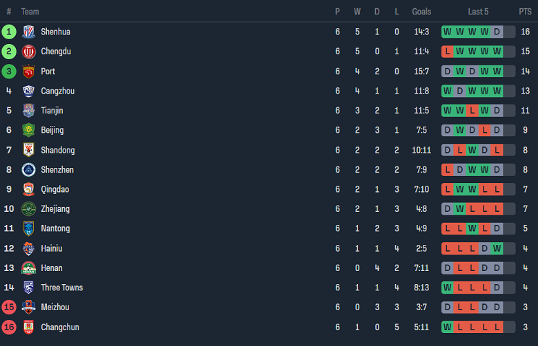 Nhận định, soi kèo Chengdu Rongcheng với Shenzhen Peng City, 18h00 ngày 20/4: Điểm tựa sân nhà - Ảnh 4