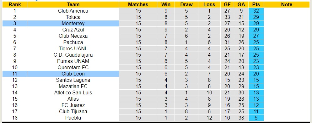 Nhận định, soi kèo Club Leon với Monterrey, 6h00 ngày 21/4: Trái đắng sân nhà - Ảnh 4