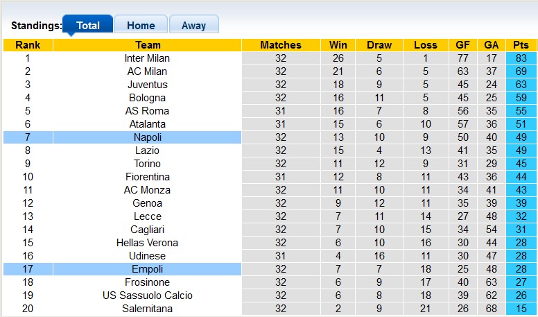 Nhận định, soi kèo Empoli với Napoli, 23h00 ngày 20/4: Vùng vẫy trụ hạng - Ảnh 4