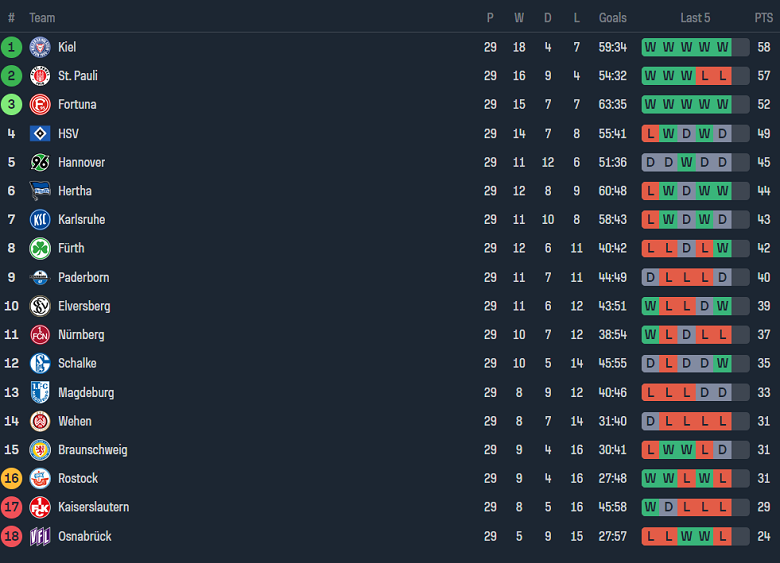 Nhận định, soi kèo Fortuna Dusseldorf với Greuther Furth, 18h00 ngày 20/4: Cửa trên ‘ghi điểm’ - Ảnh 4