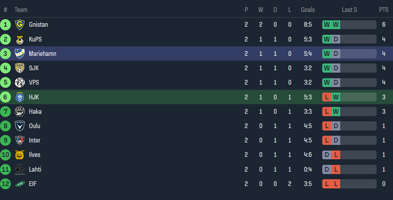 Nhận định, soi kèo HJK Helsinki với Mariehamn, 19h00 ngày 20/4: Khó cho chủ nhà - Ảnh 4