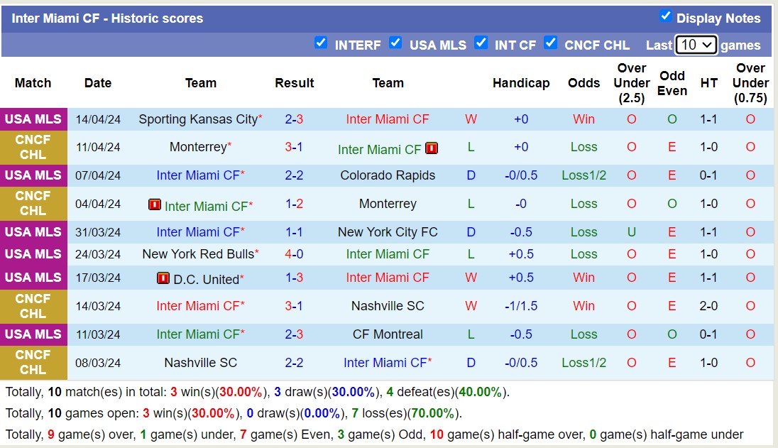 Nhận định, soi kèo Inter Miami CF với Nashville SC, 6h30 ngày 21/4: Hơi thở của Messi - Ảnh 1