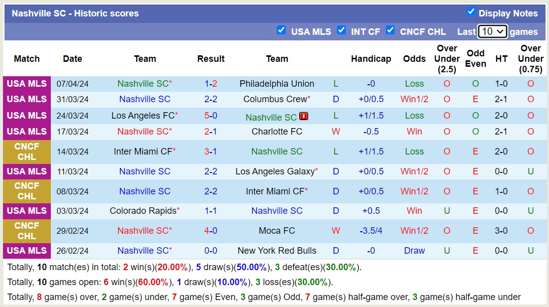 Nhận định, soi kèo Inter Miami CF với Nashville SC, 6h30 ngày 21/4: Hơi thở của Messi - Ảnh 2