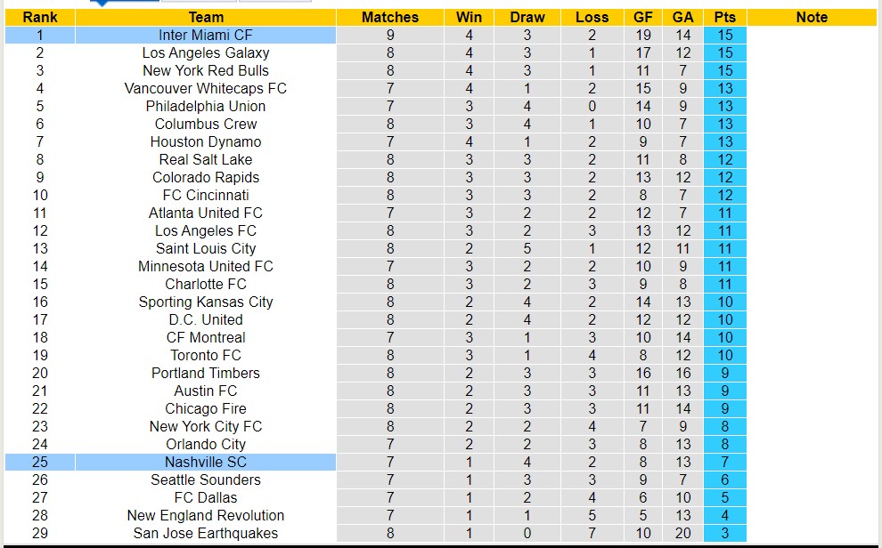 Nhận định, soi kèo Inter Miami CF với Nashville SC, 6h30 ngày 21/4: Hơi thở của Messi - Ảnh 4