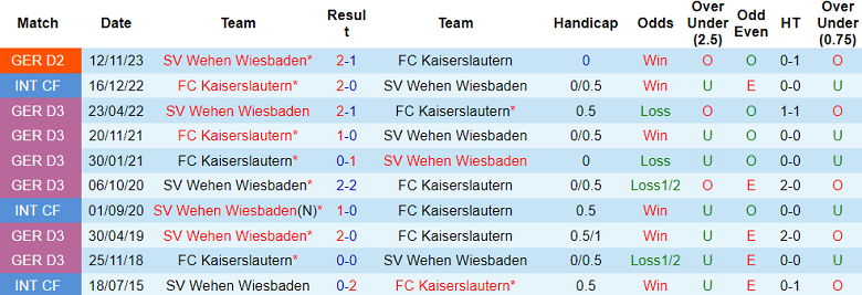 Nhận định, soi kèo Kaiserslautern với Wehen Wiesbaden, 18h00 ngày 20/4: Cửa dưới thất thế - Ảnh 3