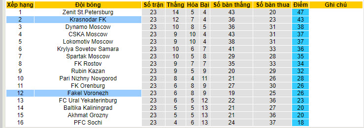 Nhận định, soi kèo Krasnodar FK với Fakel Voronezh, 22h59 ngày 19/04: Trở lại cuộc đua - Ảnh 5